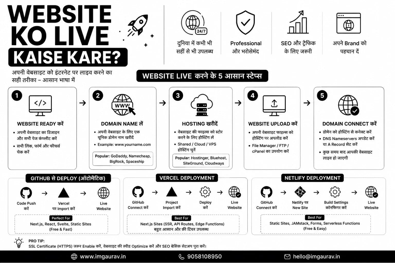 AI Se Bani Website Ko Live Kaise Kare? Complete Deployment Guide